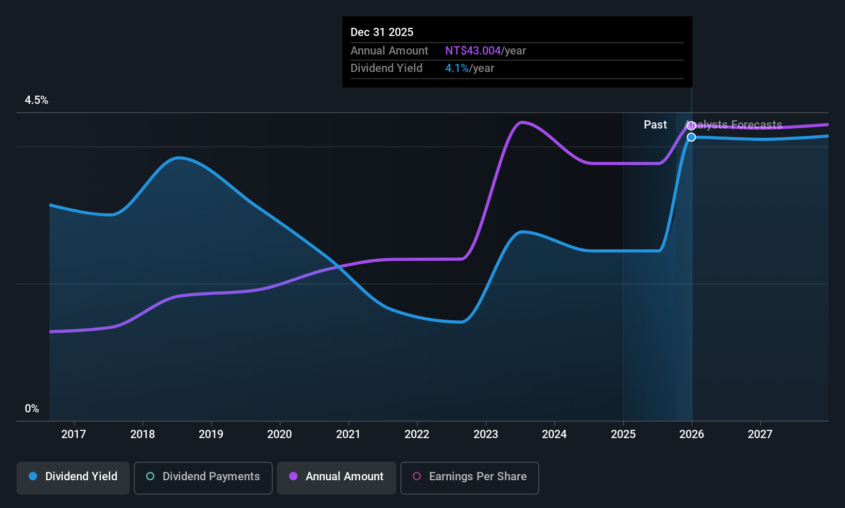 TWSE:6409 Dividend History as at Oct 2025