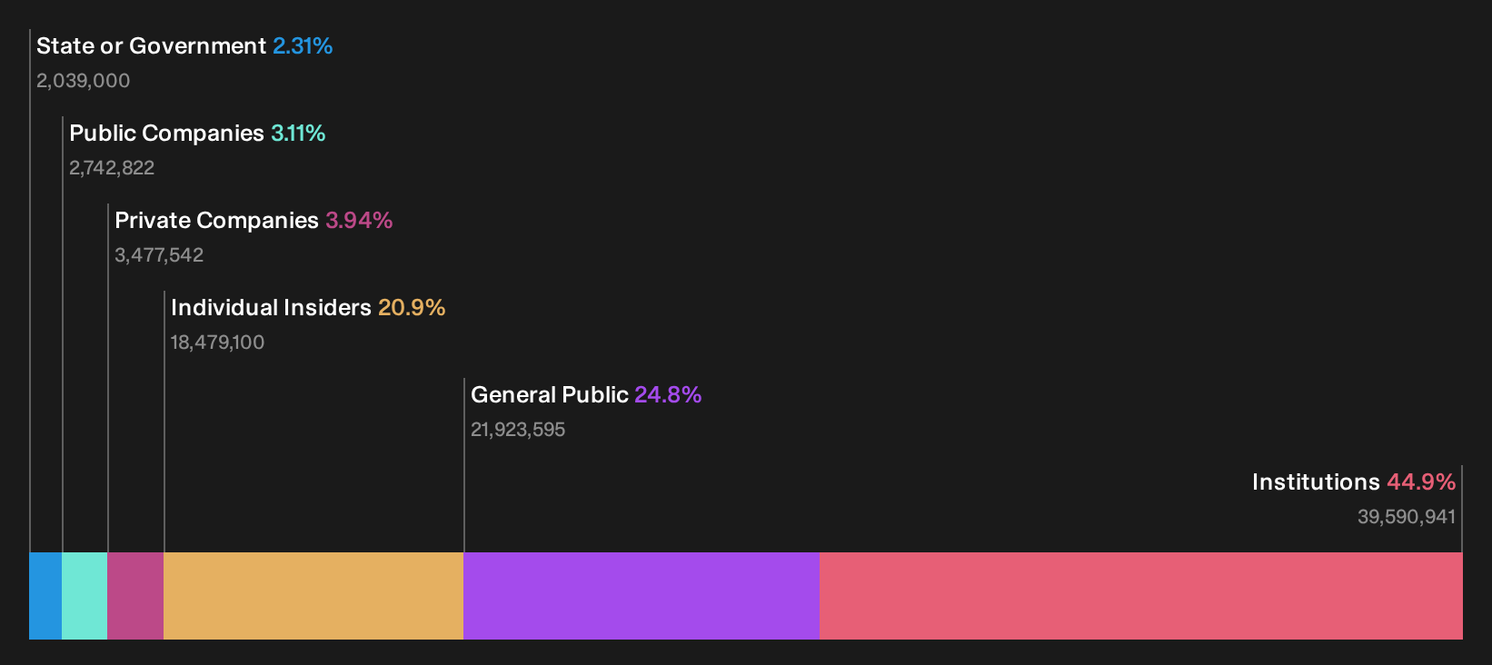 TWSE:6409 Ownership Breakdown as at Oct 2026