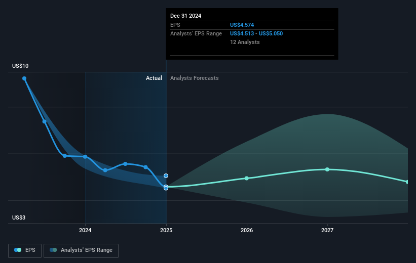 NYSE:DVN Earnings Per Share Growth as at Mar 2025