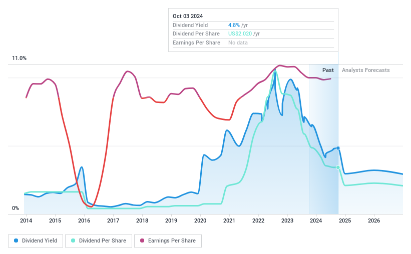 NYSE:DVN Dividend History as at Oct 2024