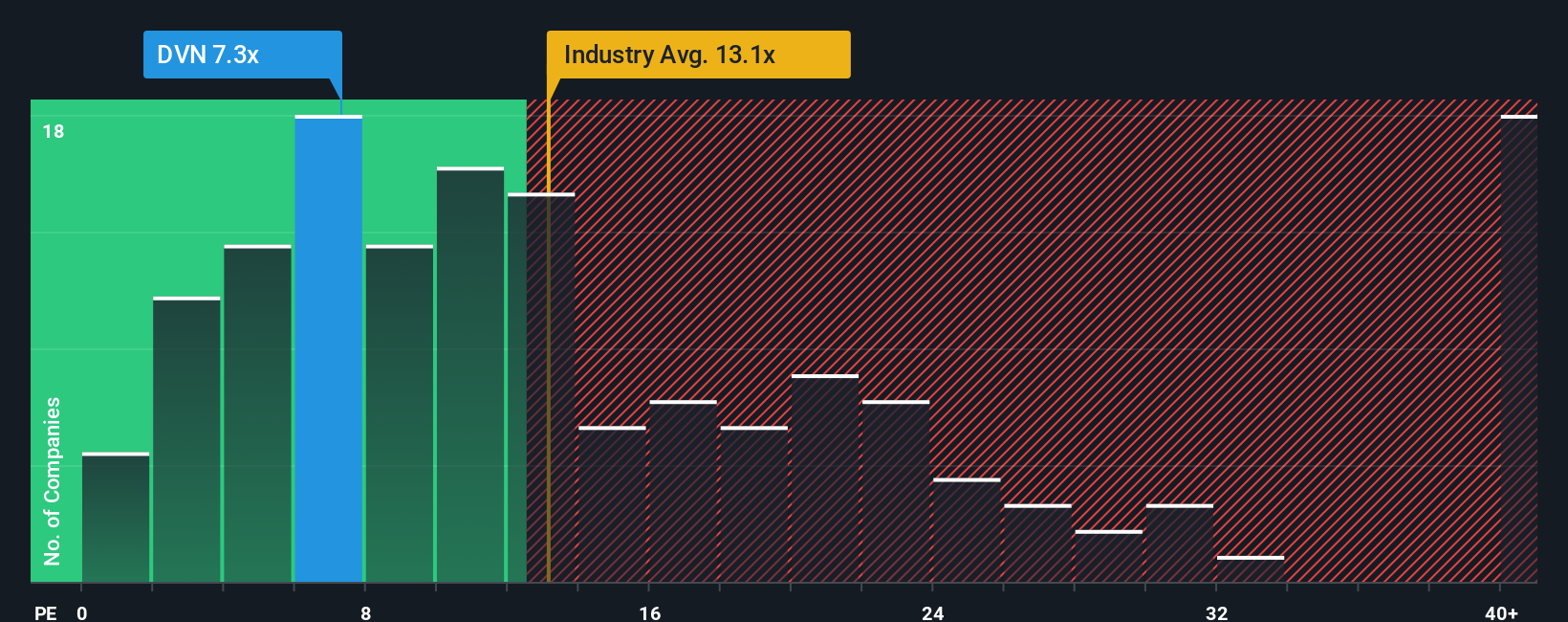 NYSE:DVN PE Ratio as at Oct 2025