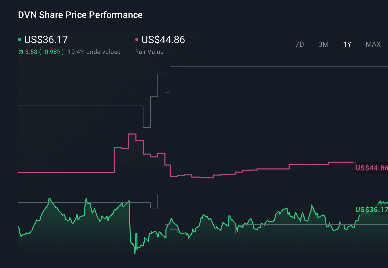 DVN 1-Year Stock Price Chart