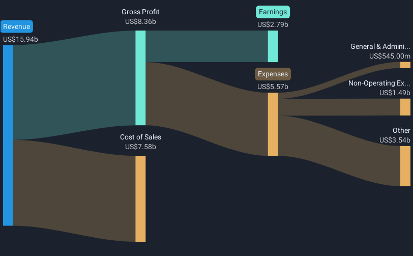 NYSE:DVN Revenue & Expenses Breakdown as at May 2025