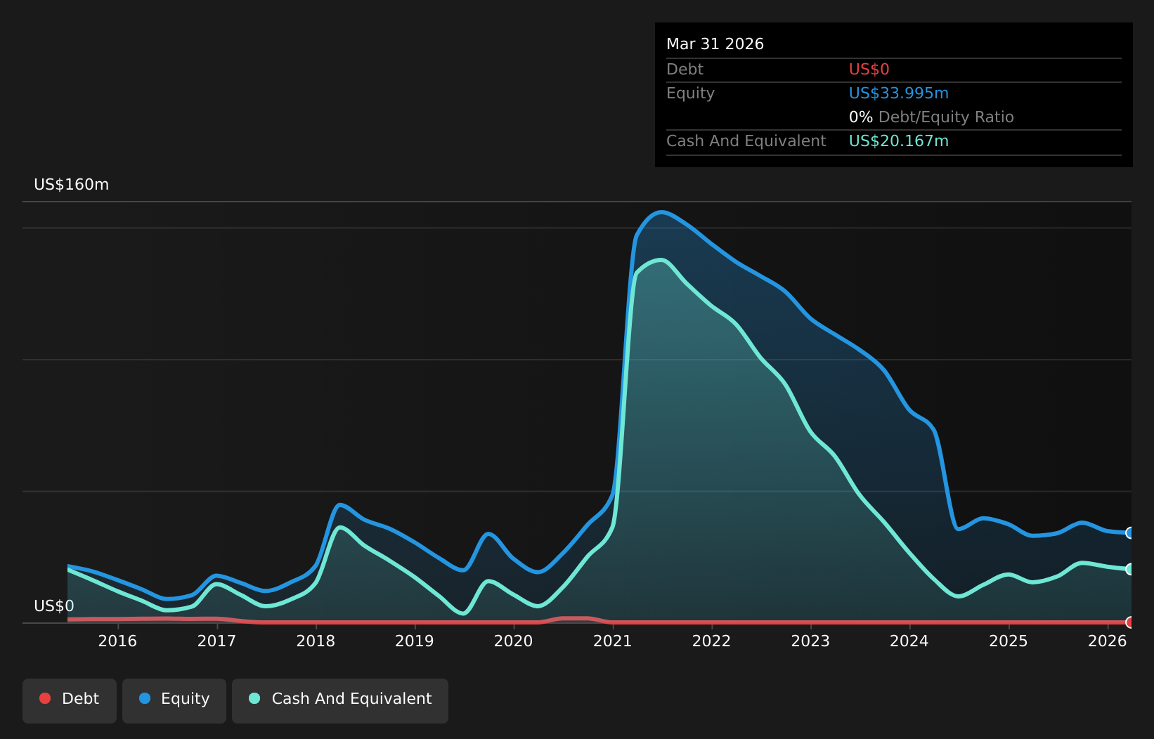 VUZI Debt to Equity History and Analysis as at May 2026