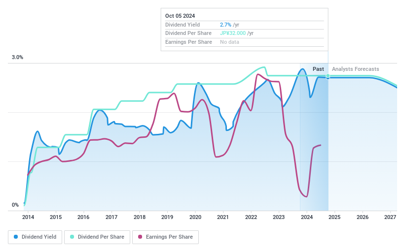 TSE:2433 Dividend History as at Jul 2024