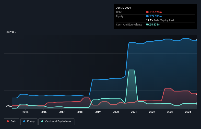 AIM:VLG Debt to Equity History and Analysis as at Dec 2024