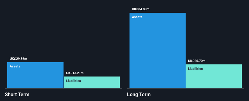 AIM:VLG Financial Position Analysis as at Nov 2024