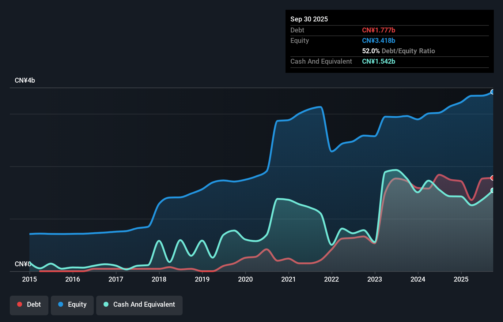 SZSE:300401 Debt to Equity as at Dec 2025