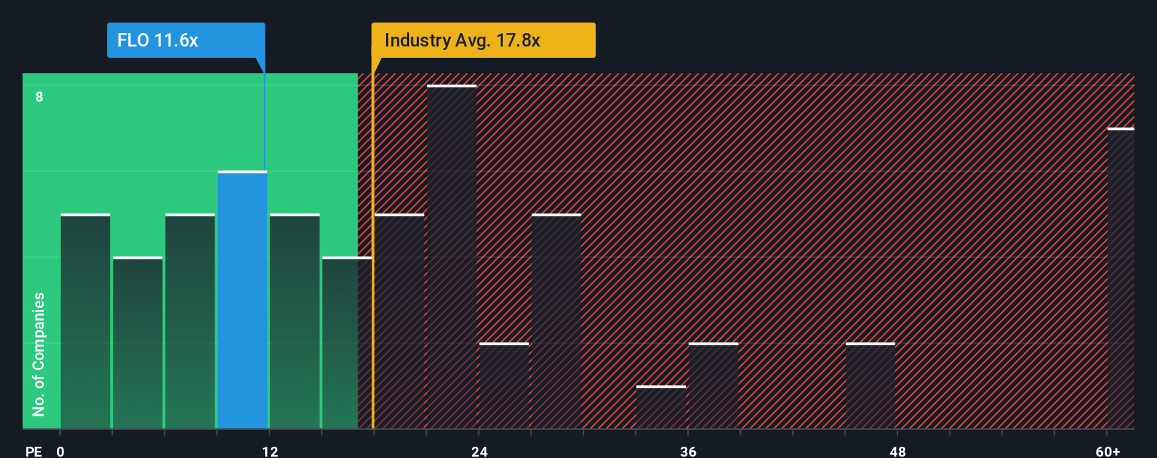 NYSE:FLO PE Ratio as at Oct 2025