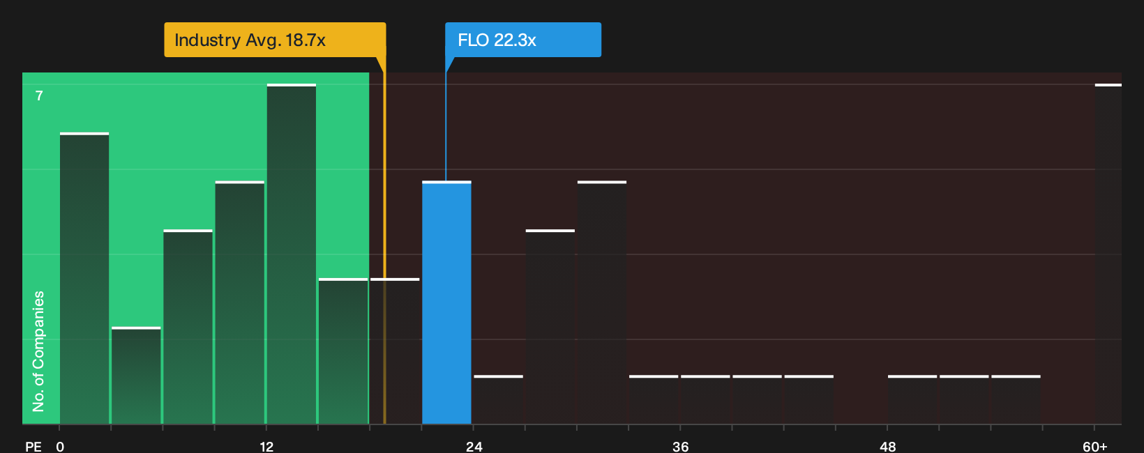 NYSE:FLO P/E Ratio as at Jun 2026