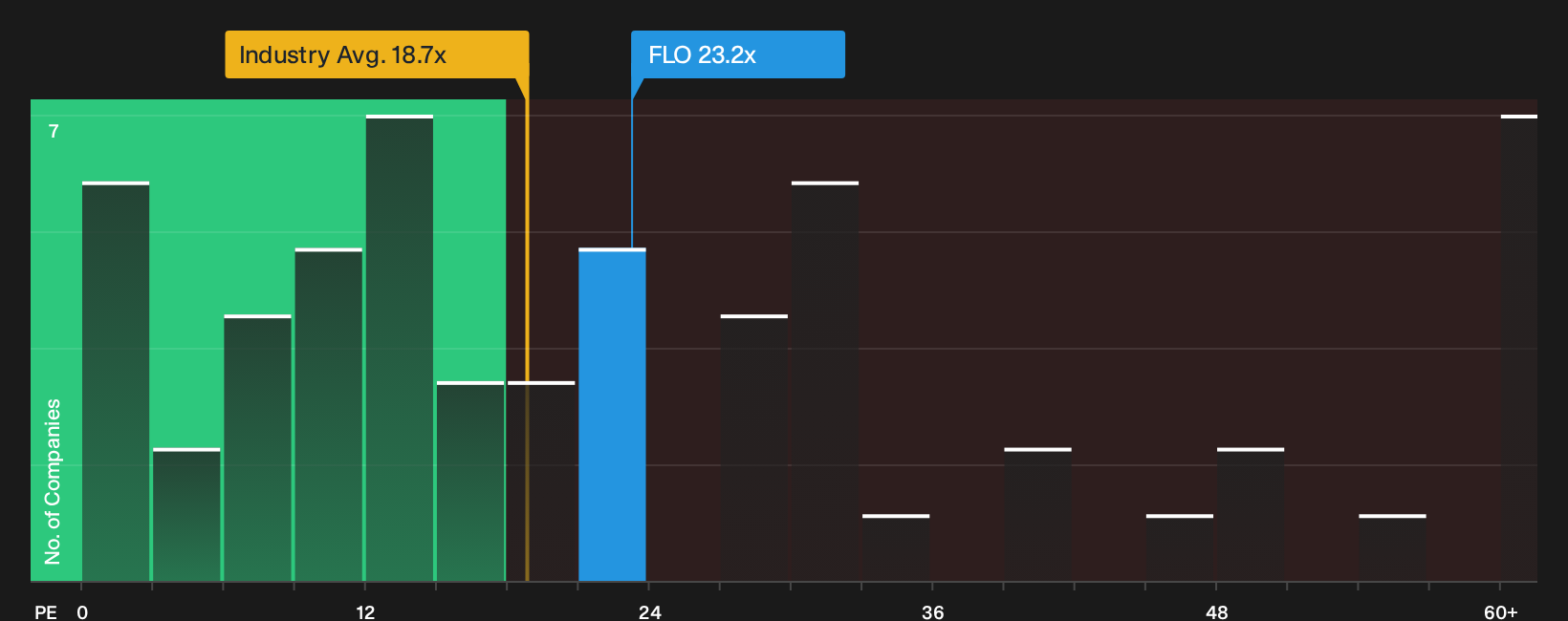 NYSE:FLO P/E Ratio as at Jun 2026