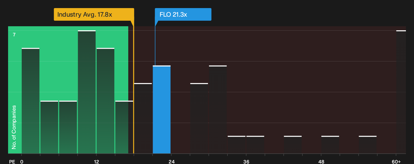 NYSE:FLO P/E Ratio as at Jun 2026