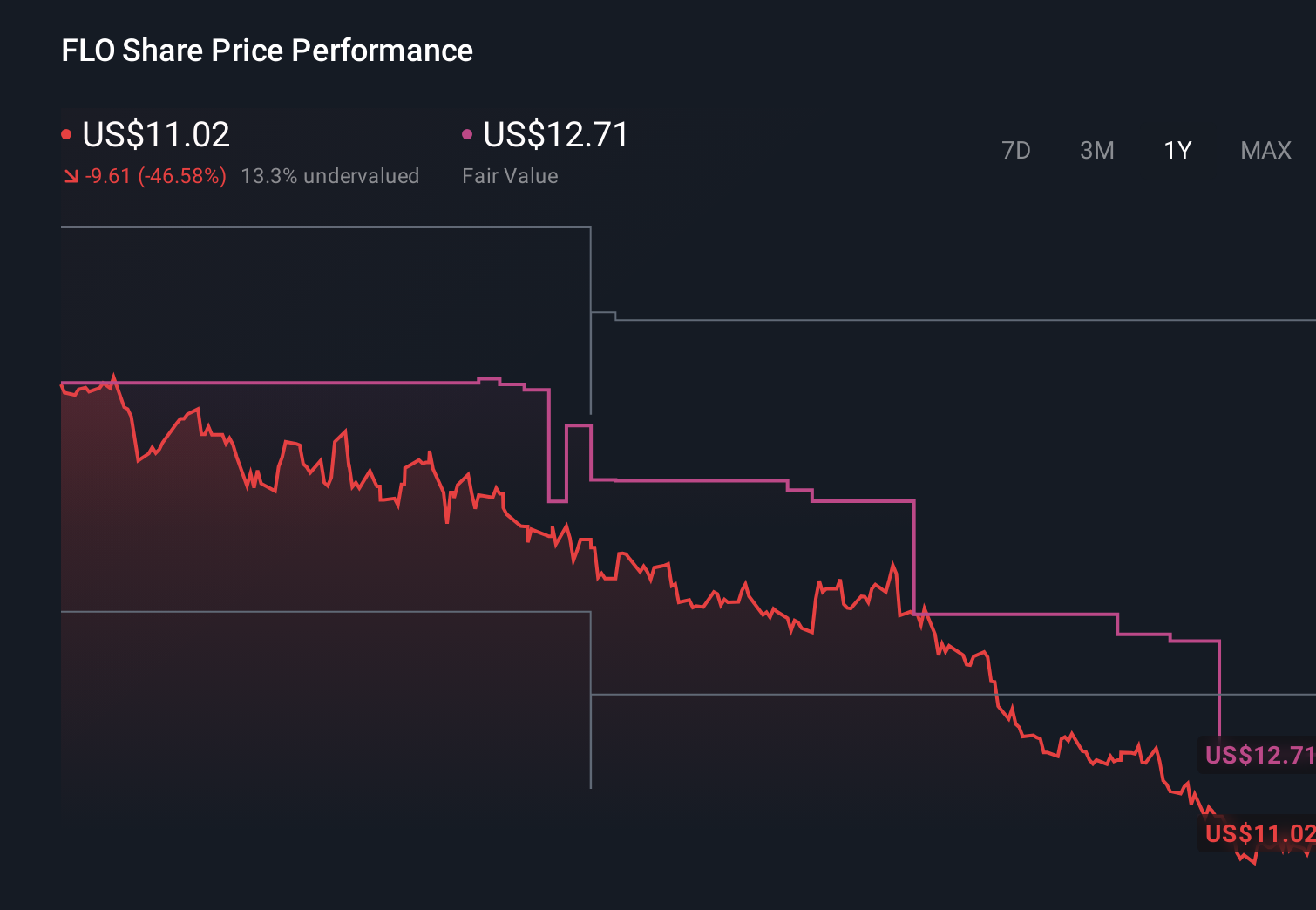 NYSE:FLO 1-Year Stock Price Chart