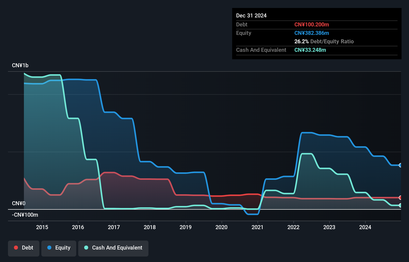 SEHK:1121 Debt to Equity History and Analysis as at Oct 2024