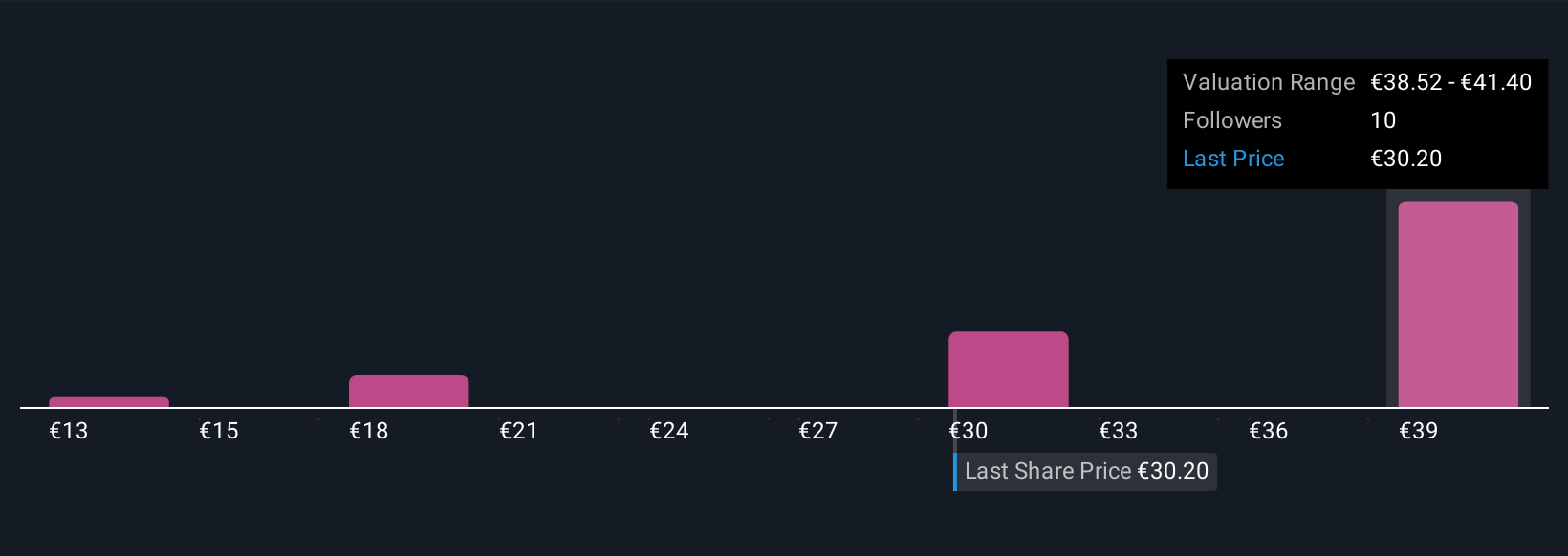 BME:DIA Community Fair Values as at Sep 2025