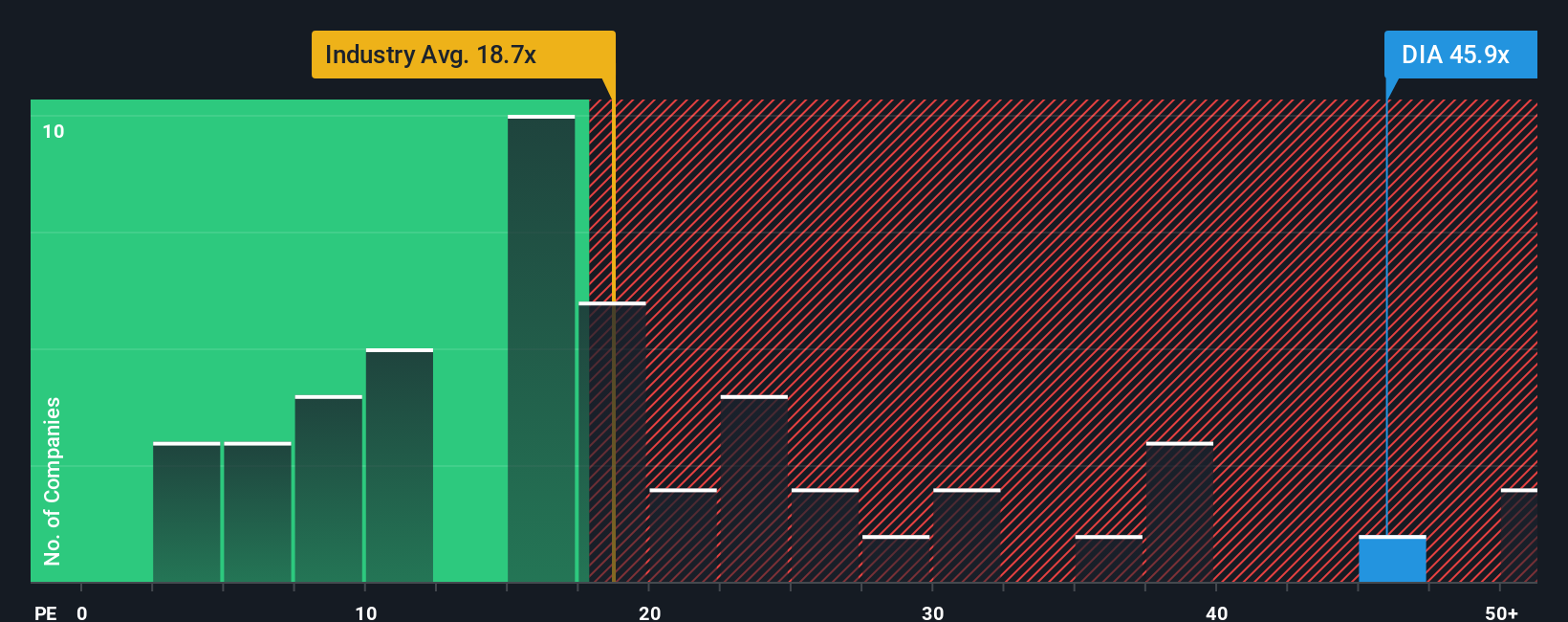 BME:DIA PE Ratio as at Sep 2025