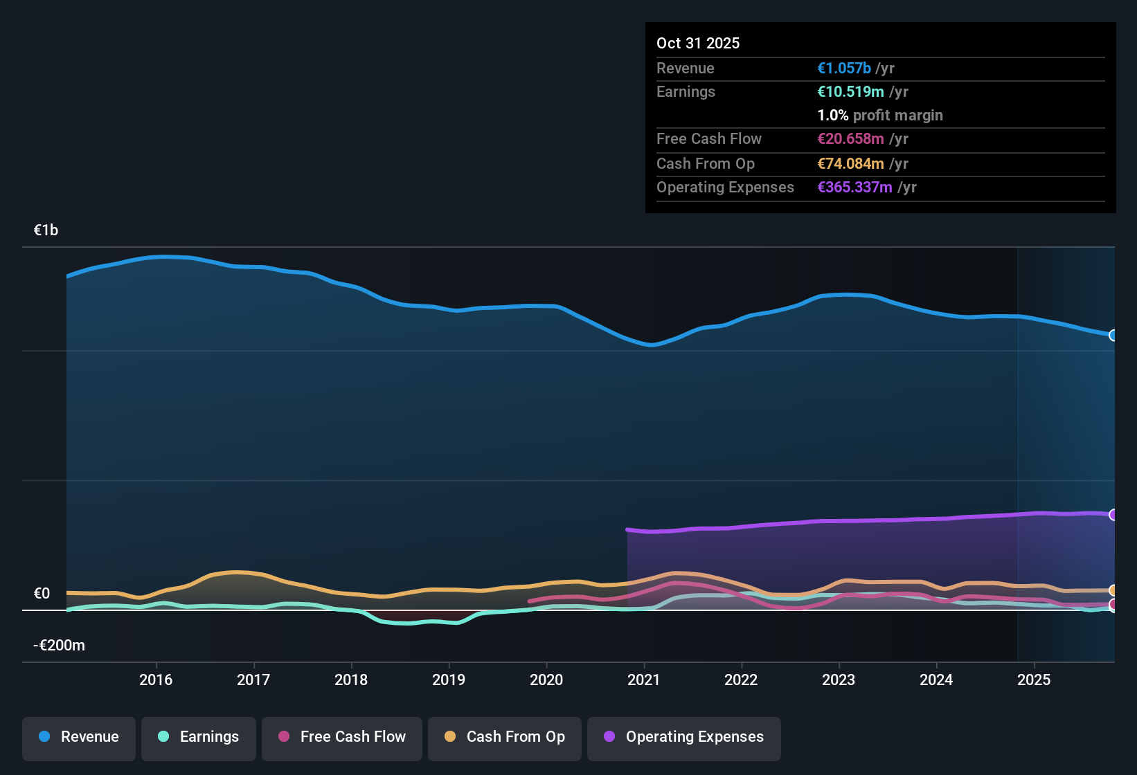 WBAG:ZAG Earnings & Revenue History as at Dec 2025