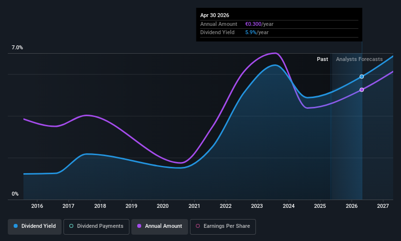 WBAG:ZAG Dividend History as at May 2025
