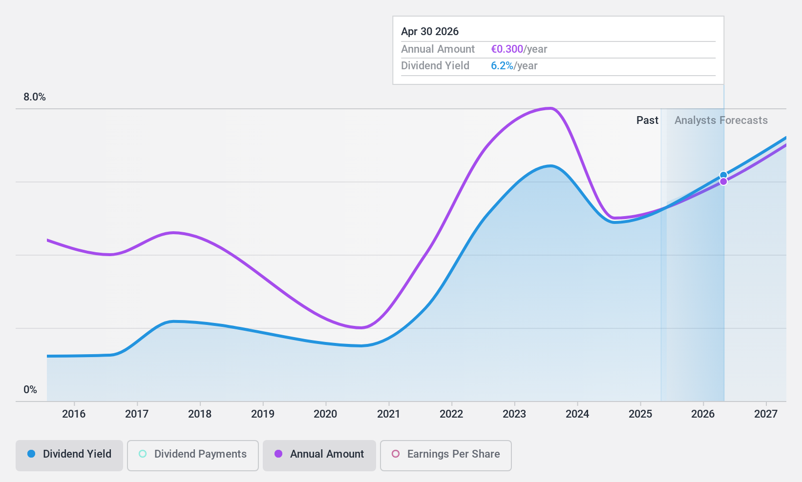 WBAG:ZAG Dividend History as at Jan 2025