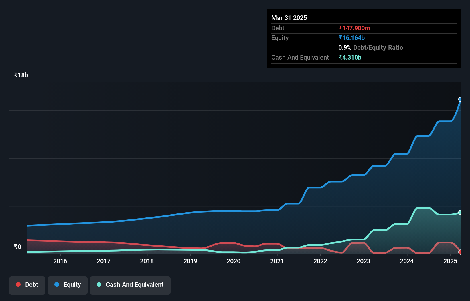 NSEI:ACE Debt to Equity as at Sep 2024