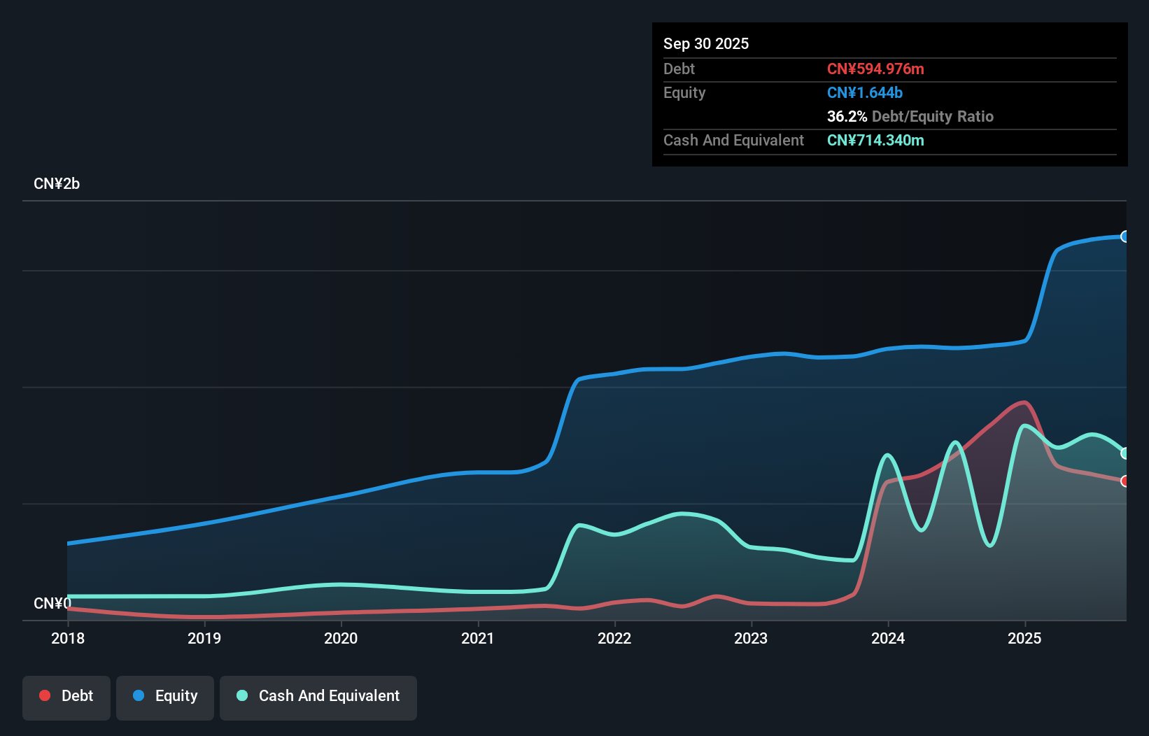 SZSE:300814 Debt to Equity as at Nov 2025