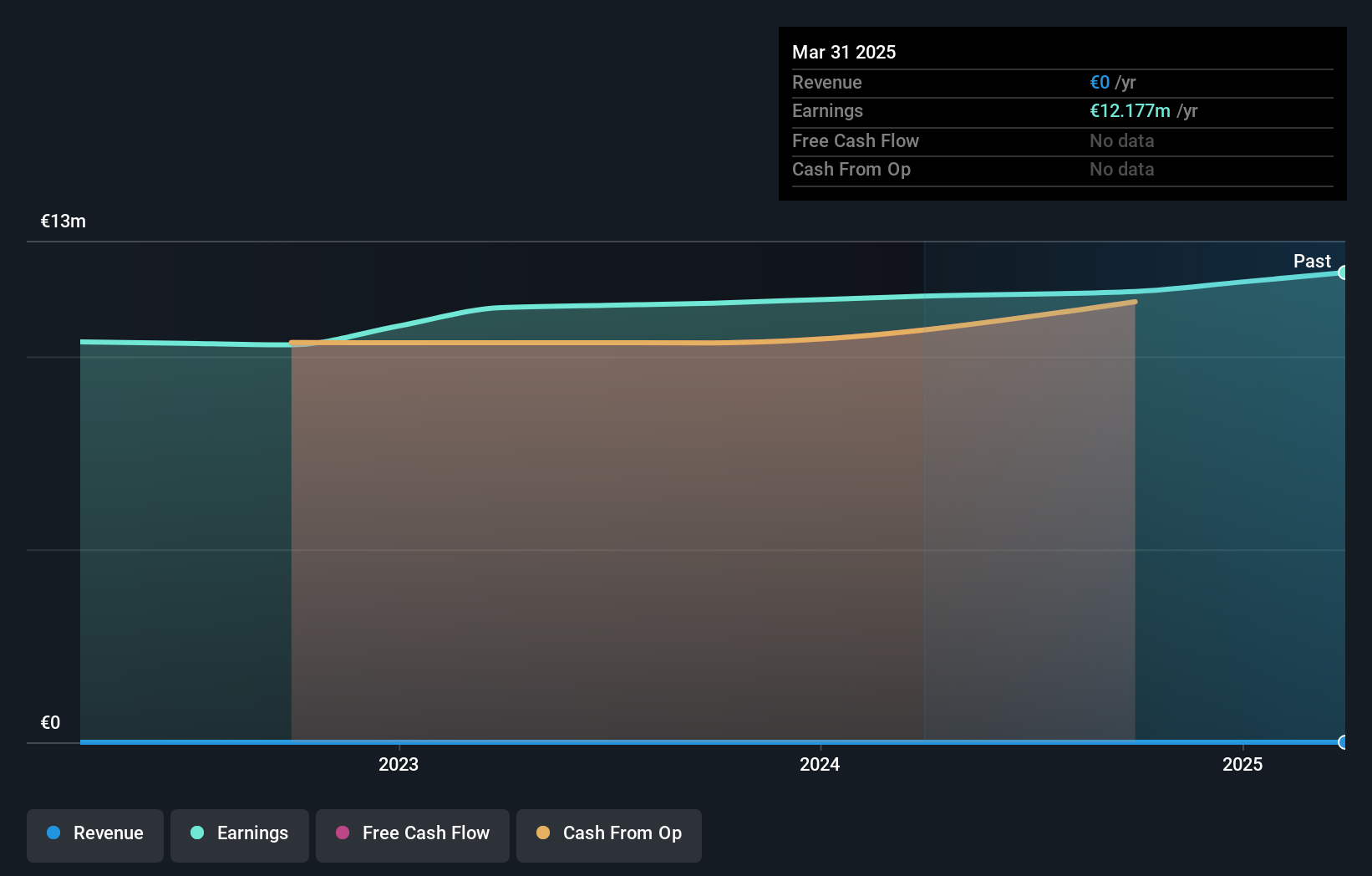 WBAG:BHD Earnings and Revenue Growth as at Jul 2025
