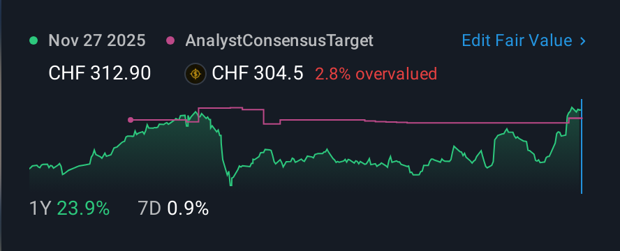 SWX:ROG 1 Year Share Price vs Fair Value