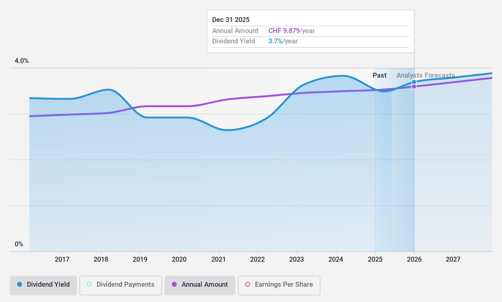 SWX:ROG Dividend History as at May 2024