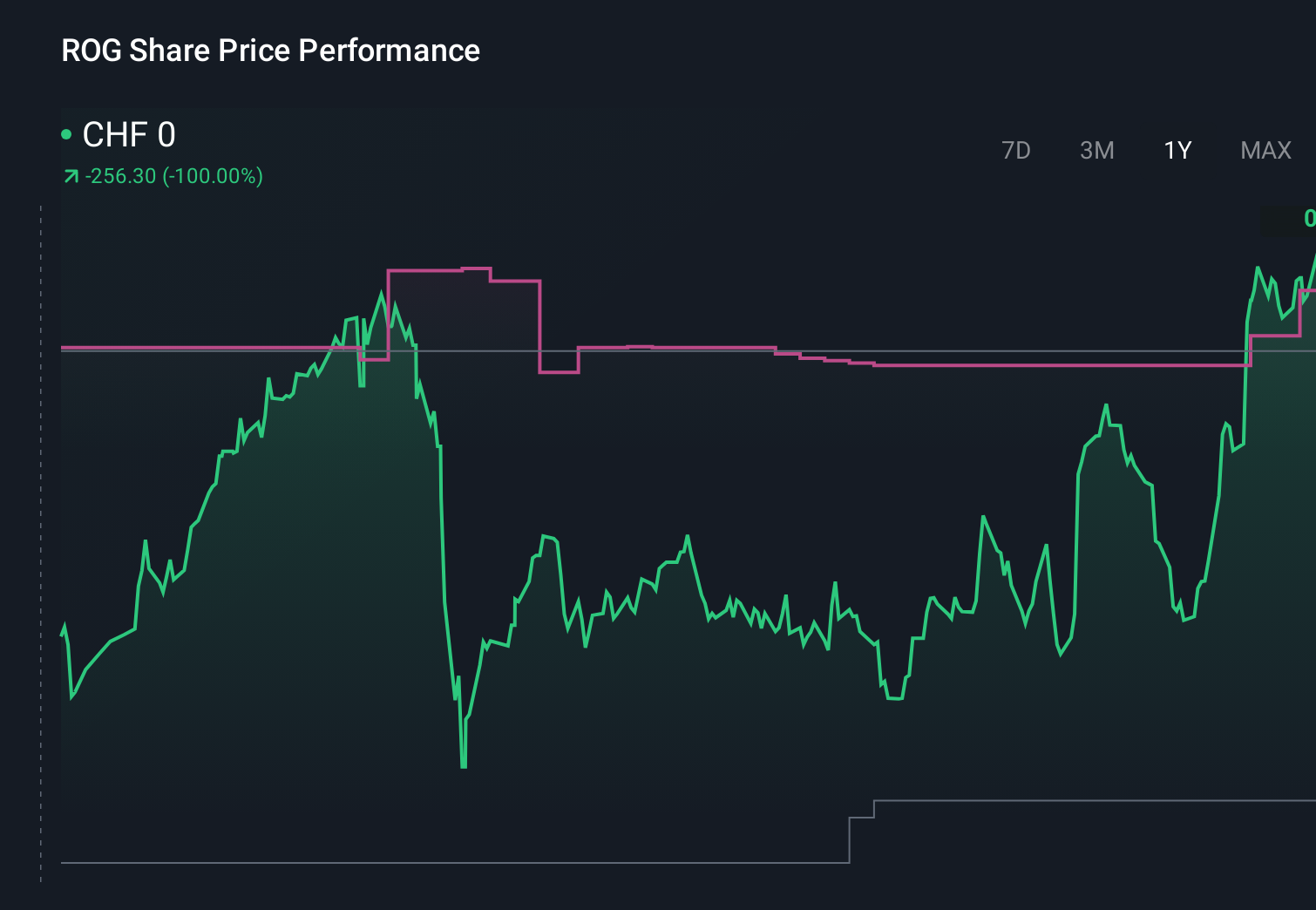 SWX:ROG 1-Year Stock Price Chart