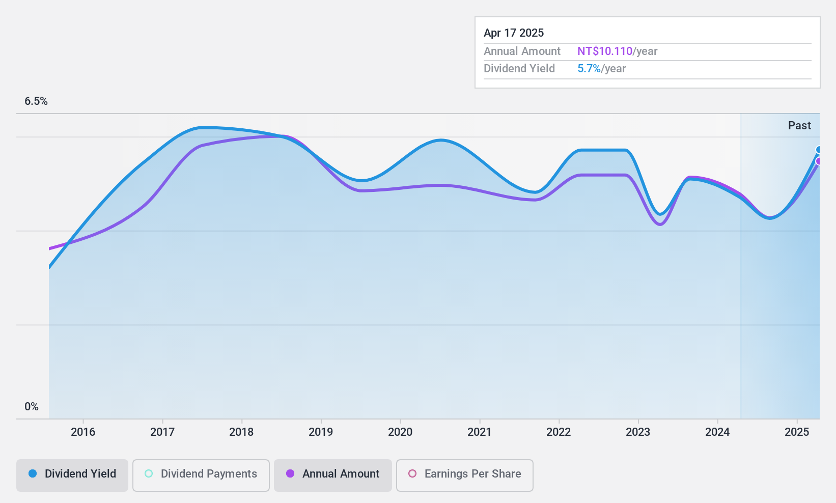 TPEX:5287 Dividend History as at Feb 2025