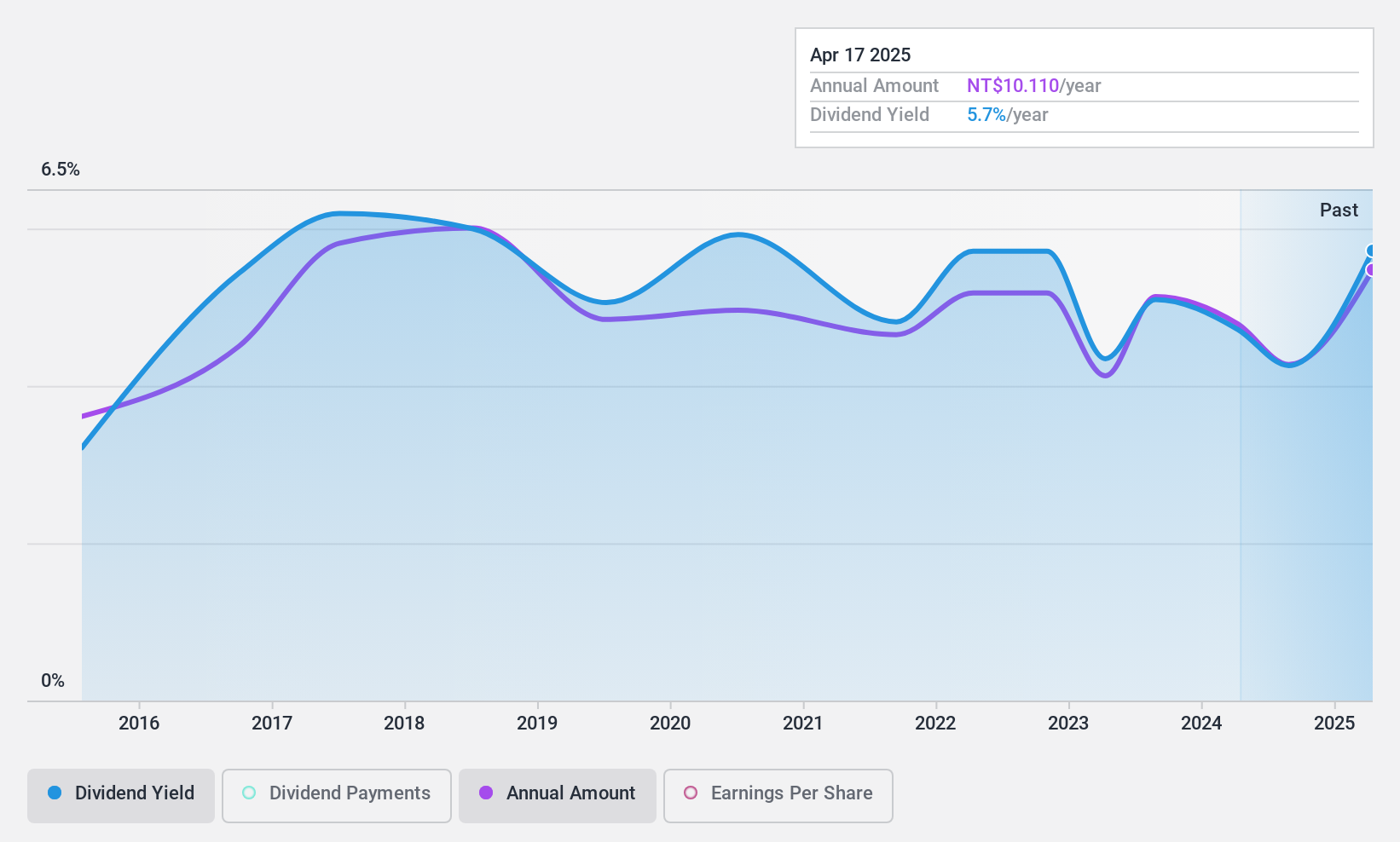 TPEX:5287 Dividend History as at Dec 2024