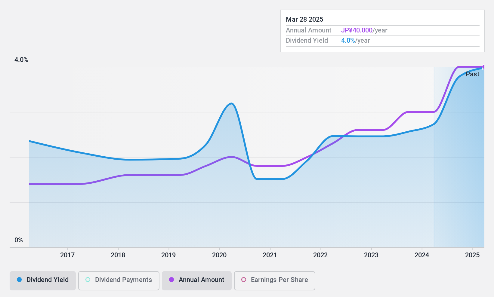 TSE:2335 Dividend History as at Nov 2024