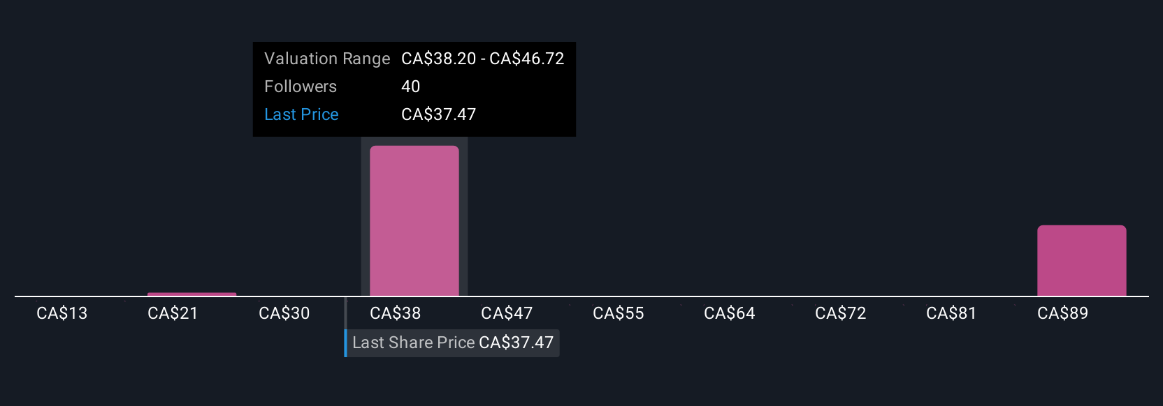 TSX:BEP.UN Community Fair Values as at Jul 2025
