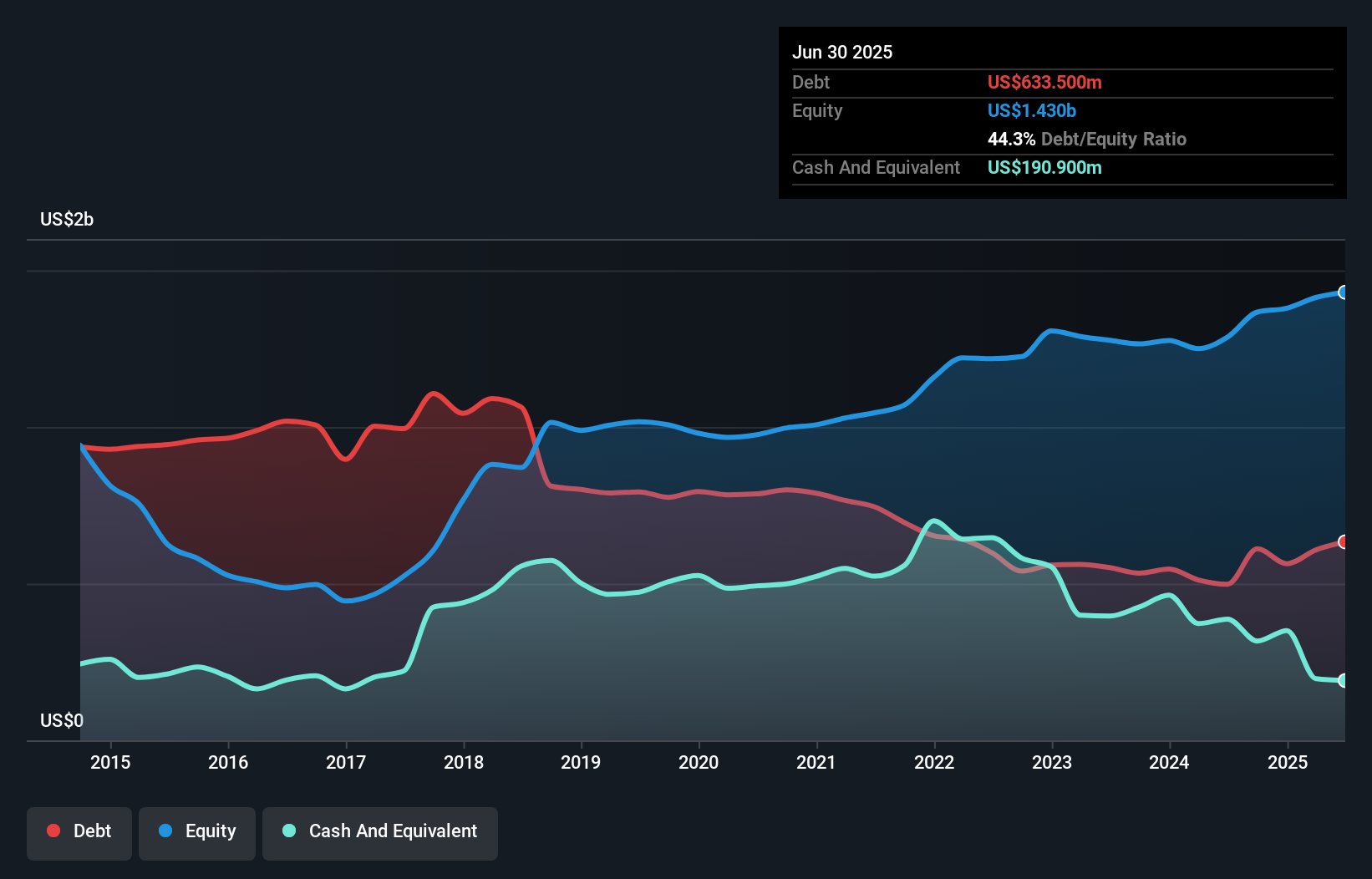 NYSE:VHI Debt to Equity as at Sep 2024