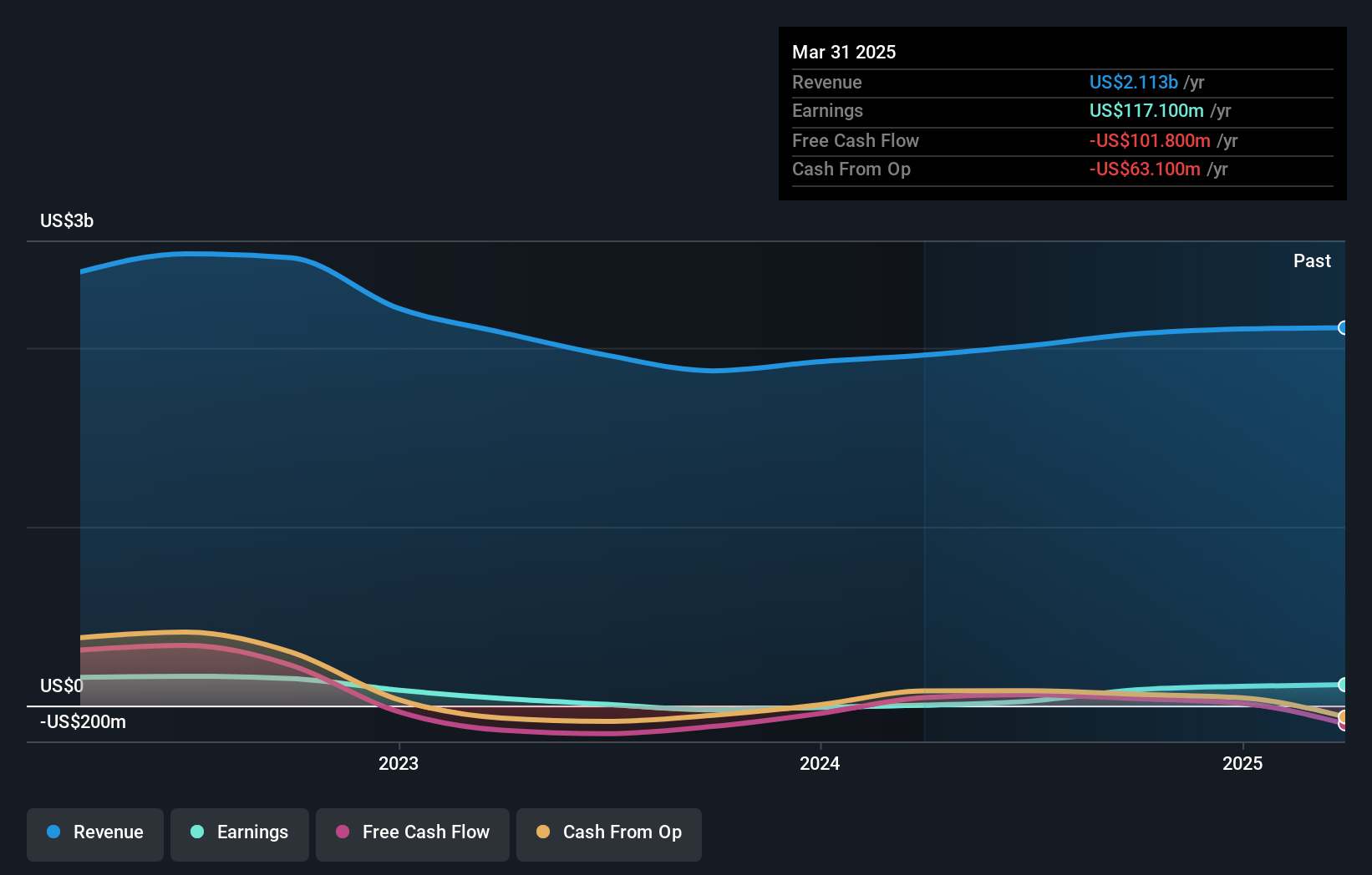 NYSE:VHI Earnings and Revenue Growth as at Oct 2024