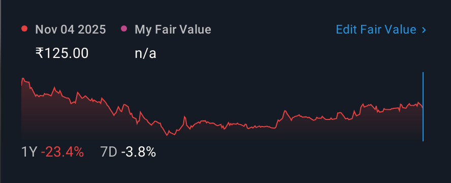 NSEI:TCL 1 Year Share Price vs Fair Value