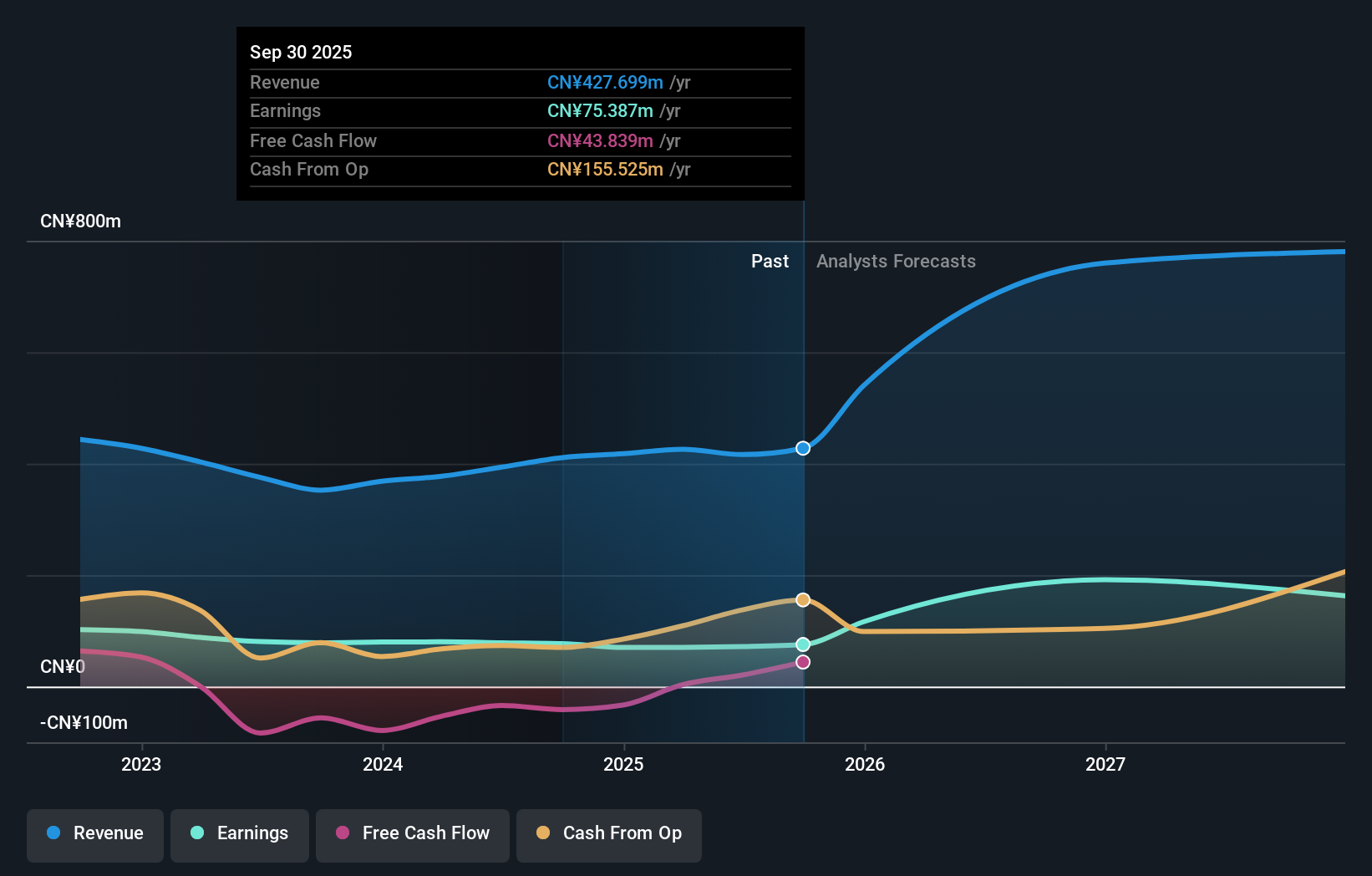 SHSE:688786 Earnings and Revenue Growth as at Oct 2025