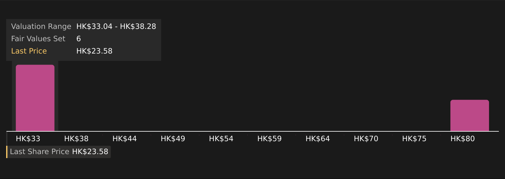 SEHK:3888 Community Fair Values as at Nov 2025