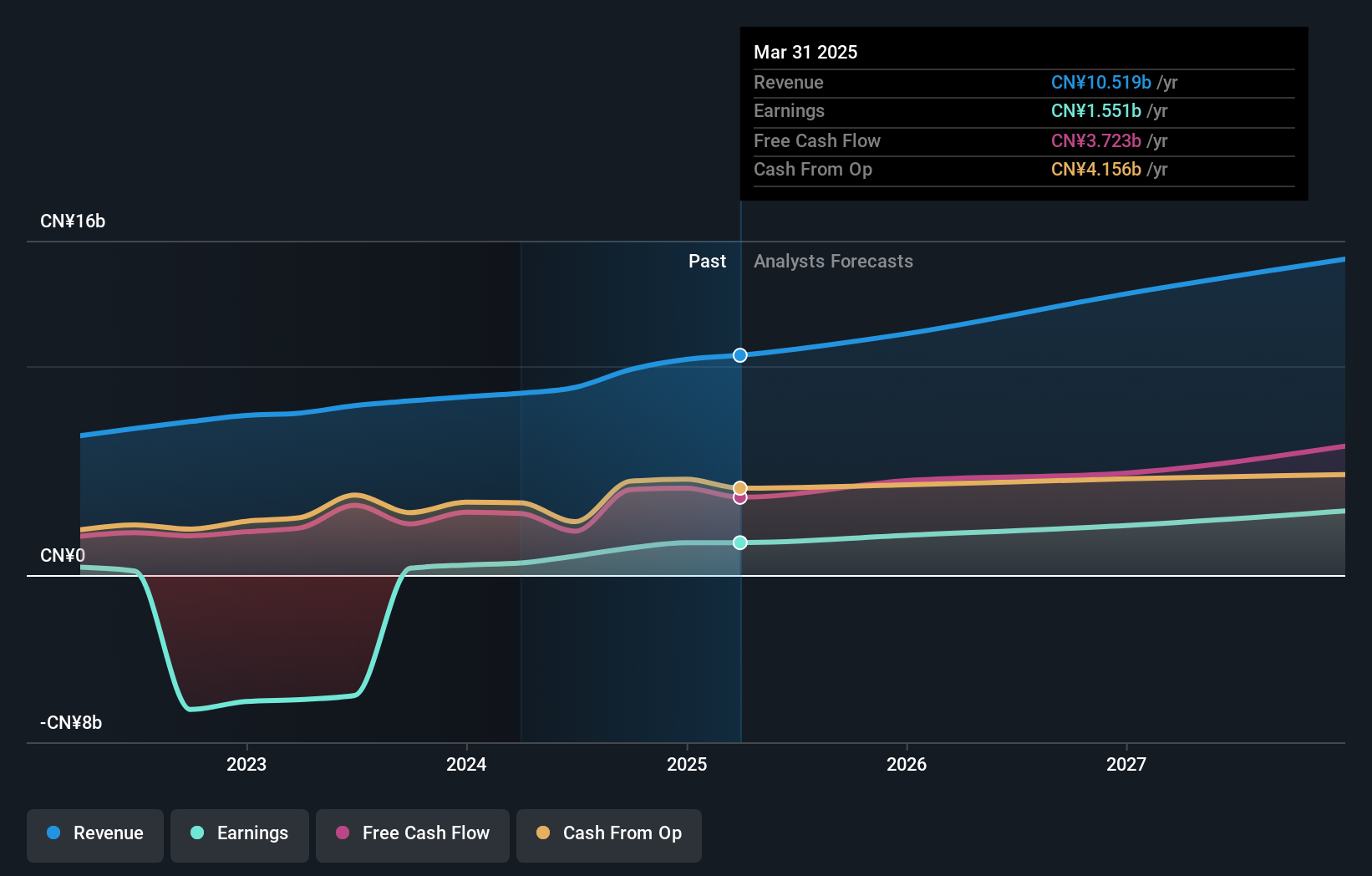 SEHK:3888 Earnings and Revenue Growth as at Sep 2024