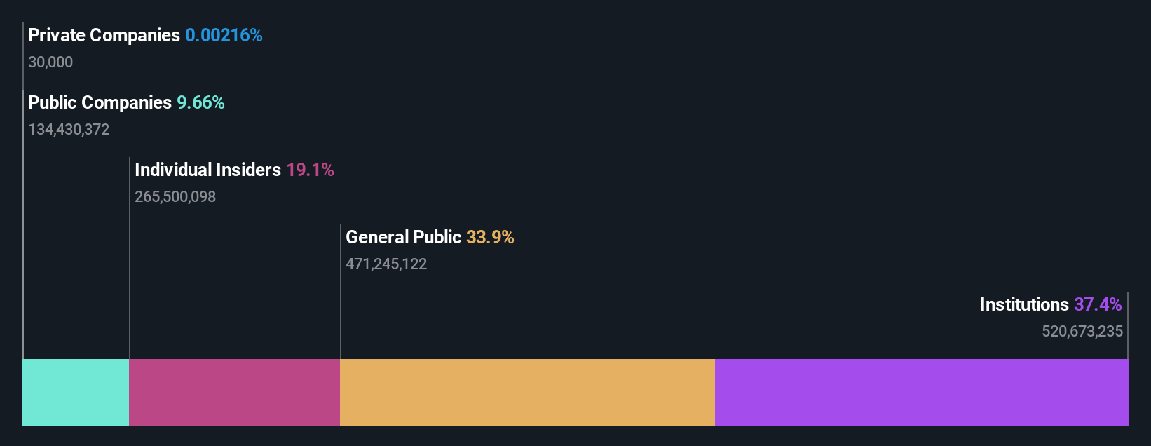 SEHK:3888 Ownership Breakdown as at Jun 2025