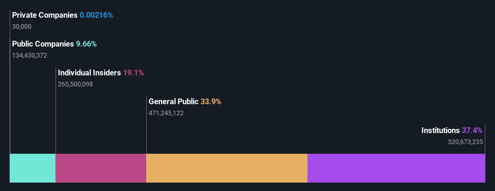 SEHK:3888 Ownership Breakdown as at May 2024