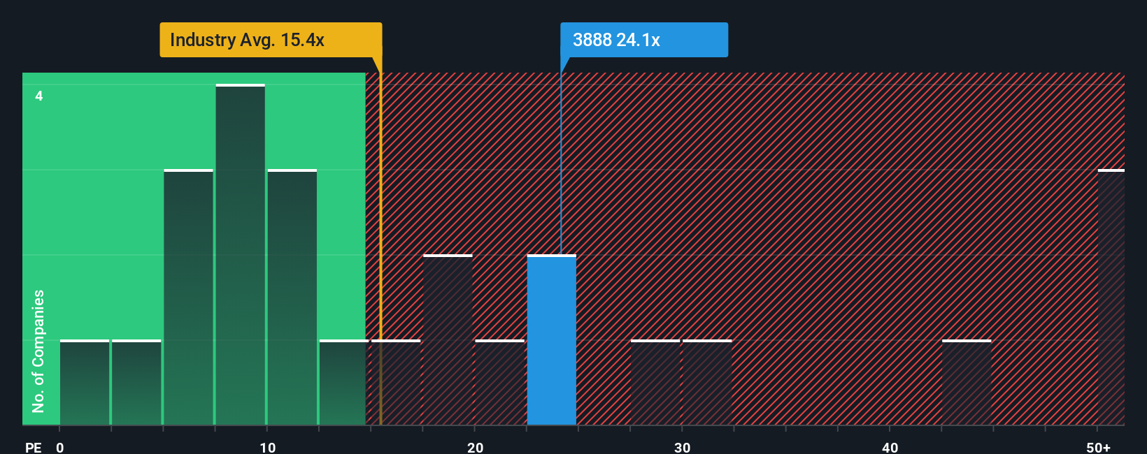 SEHK:3888 PE Ratio as at Dec 2025