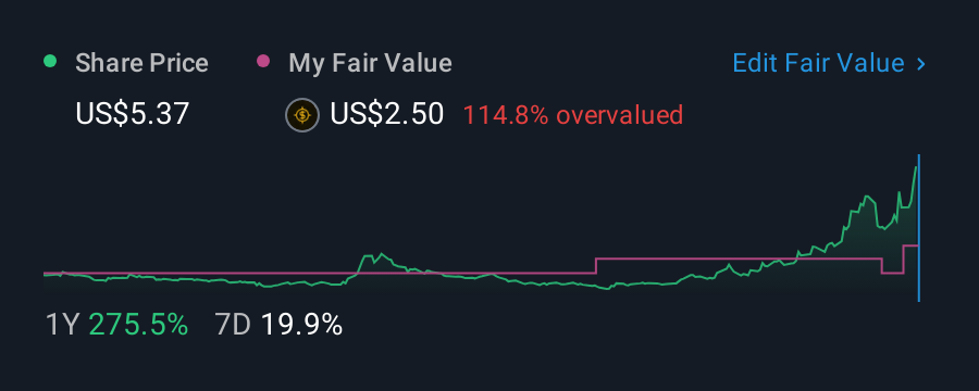 NasdaqGS:SLDP 1 Year Share Price vs Fair Value