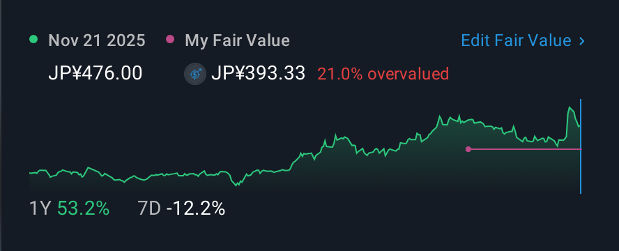 TSE:5137 1 Year Share Price vs Fair Value