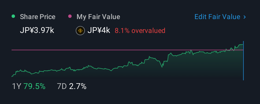 TSE:9449 1 Year Share Price vs Fair Value