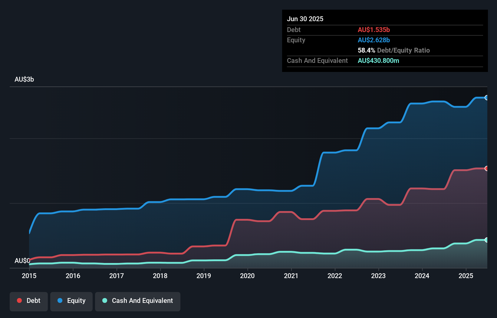 ASX:SDF Debt to Equity History and Analysis as at Dec 2025