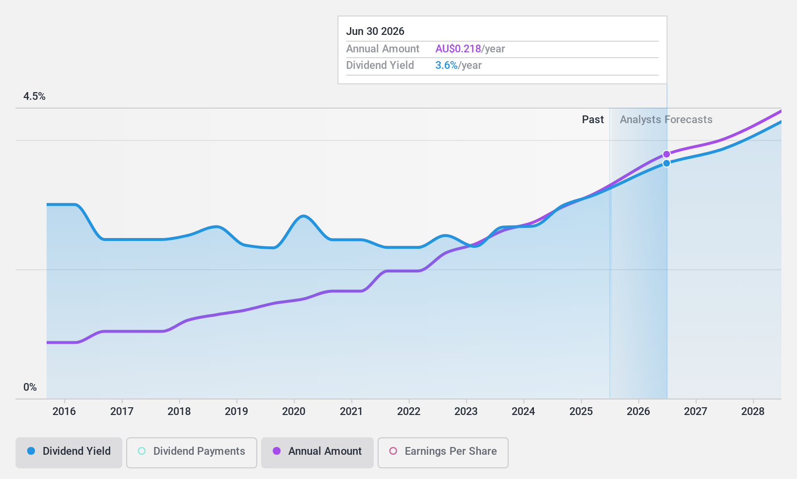 ASX:SDF Dividend History as at Nov 2024