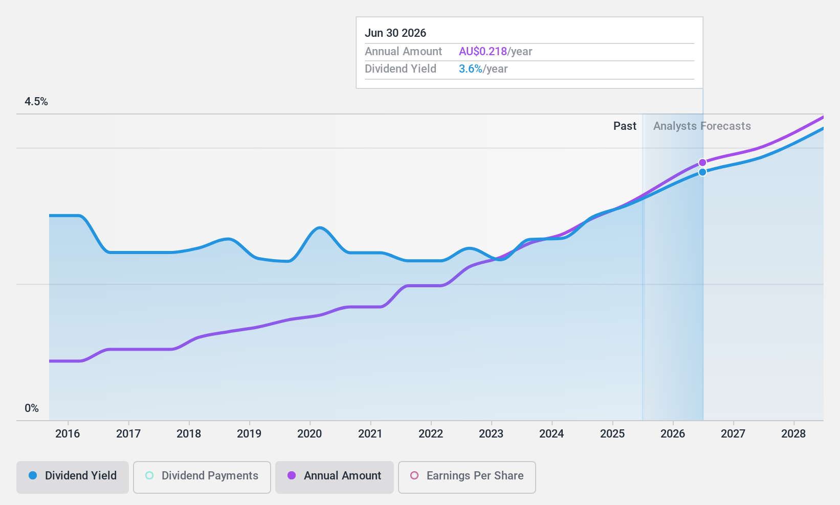 ASX:SDF Dividend History as at Oct 2024