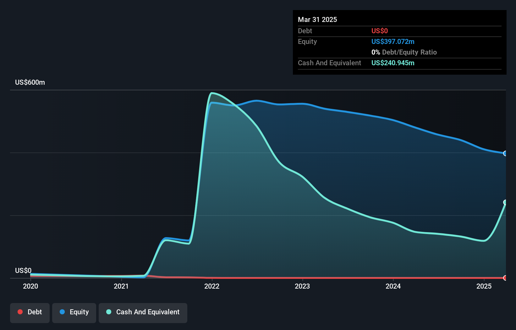 SLDP Debt to Equity History and Analysis as at Jul 2025