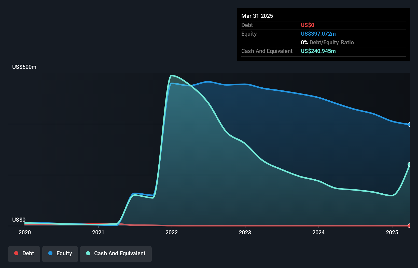 NasdaqGS:SLDP Debt to Equity History and Analysis as at Dec 2024